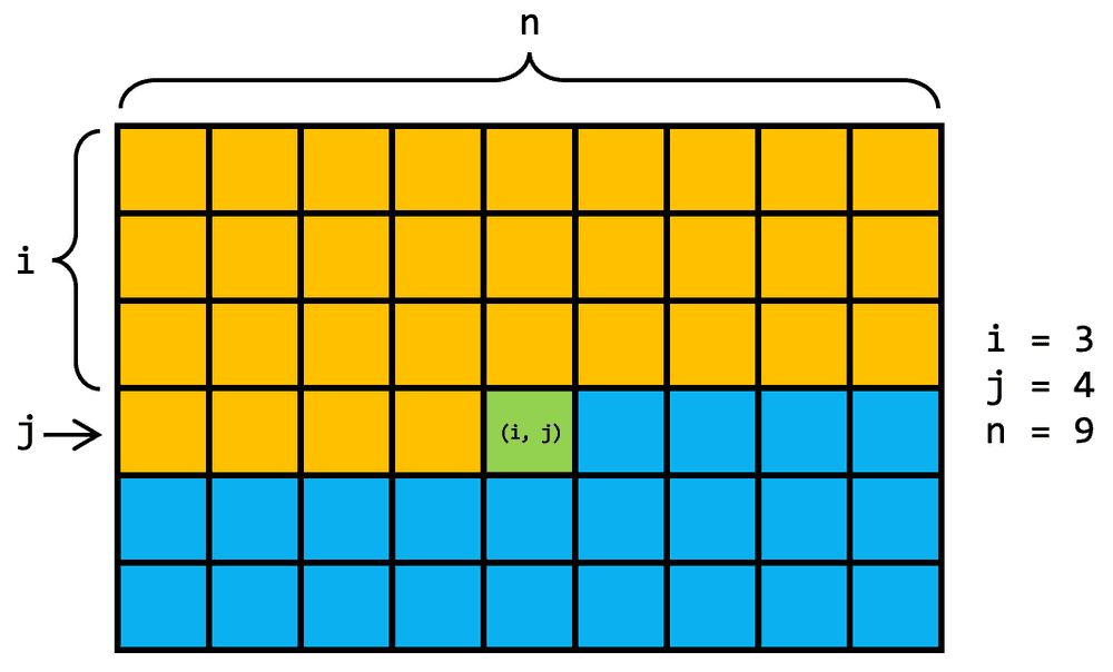 Invariant matrice liniarizată
