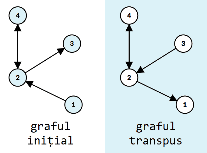 Exemplu graf transpus