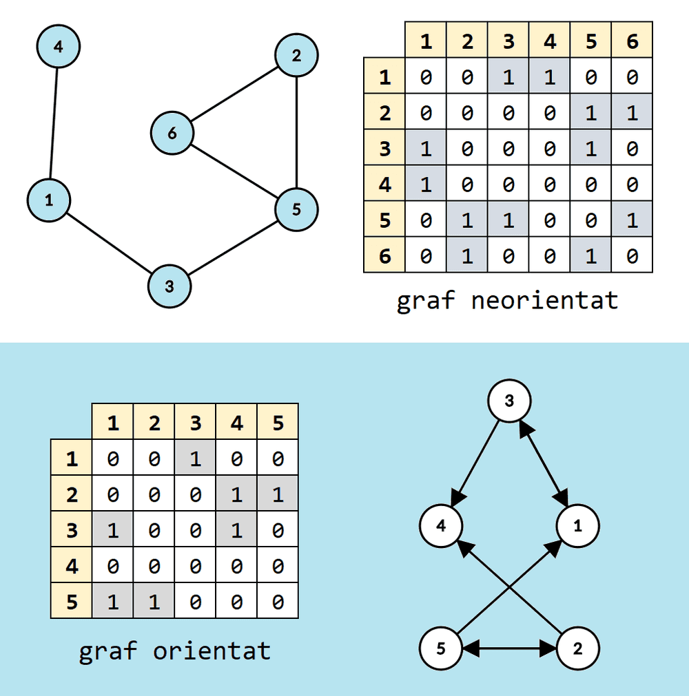 Exemplu: Reprezentarea unui graf prin matricea de adiacență