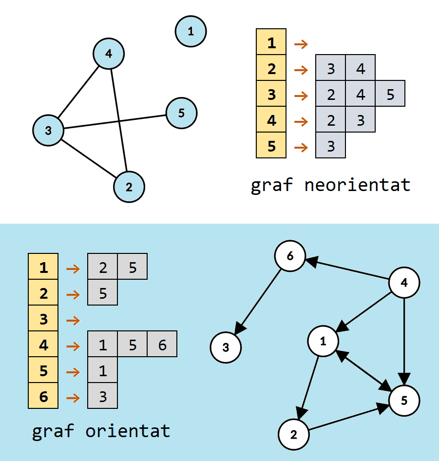 Exemplu: Reprezentarea unui graf prin liste de adiacență