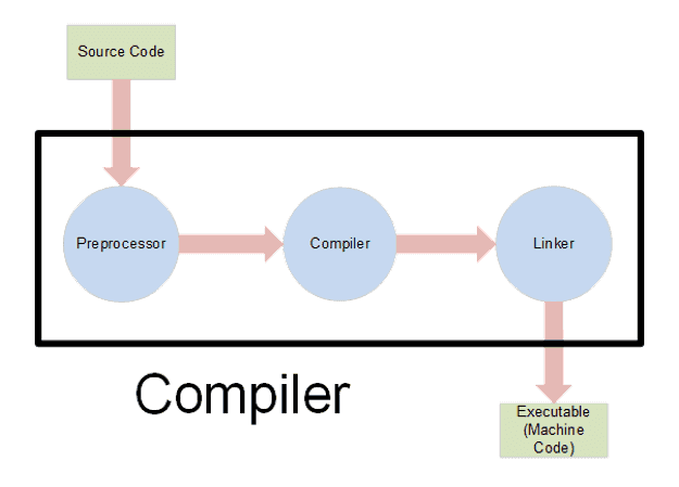 Compilator