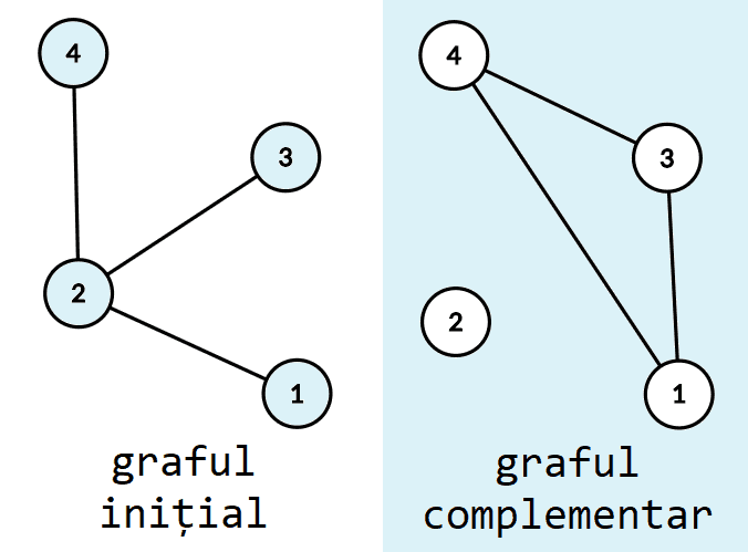 Exemplu graf complementar