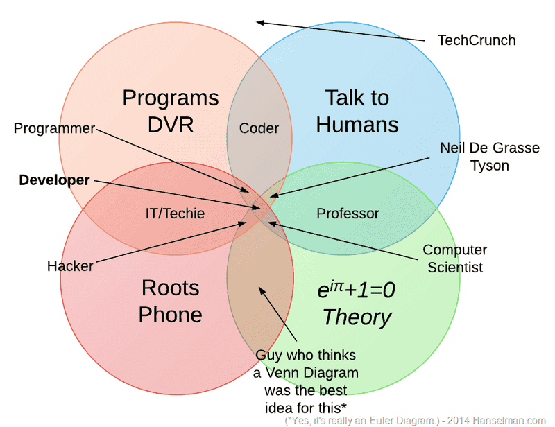 Coder, hacker, programator, informatician, dezvoltator