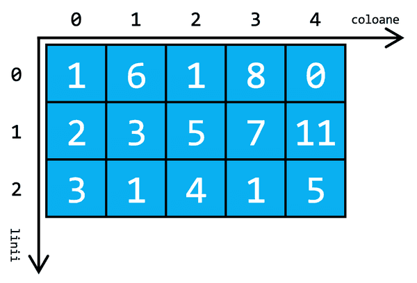 Exemplu matrice C++