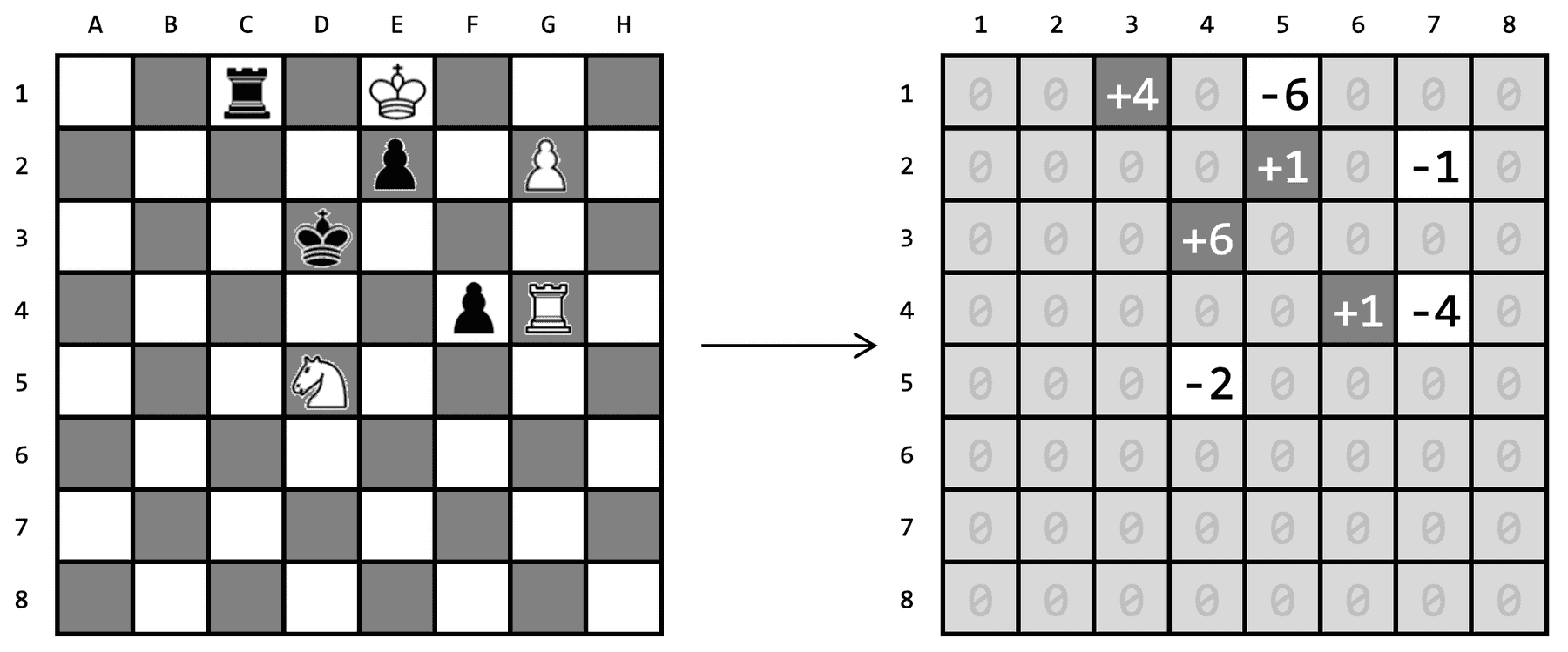 Matrice tablă de șah