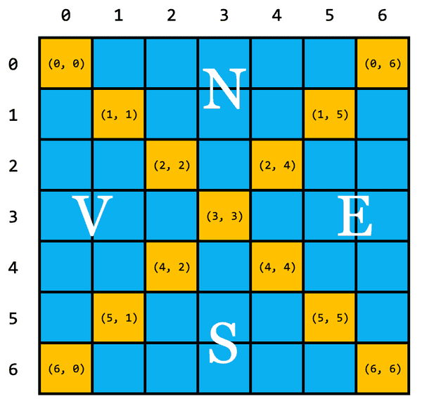 Ambele diagonale în matrice