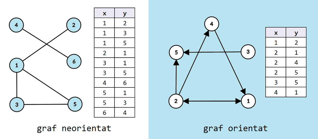 Exemplu: Reprezentarea unui graf prin lista de muchii